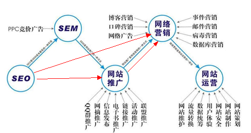 SEO，網(wǎng)絡(luò)推廣，網(wǎng)絡(luò)營(yíng)銷的關(guān)系