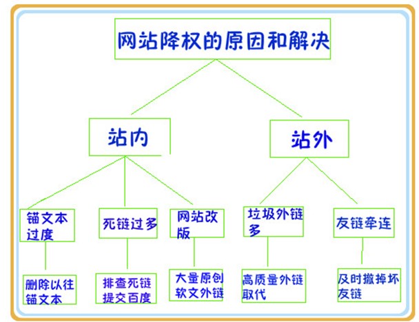 網(wǎng)站降權(quán)的可能原因