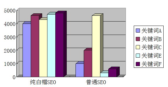 純白帽SEO和普通SEO對比