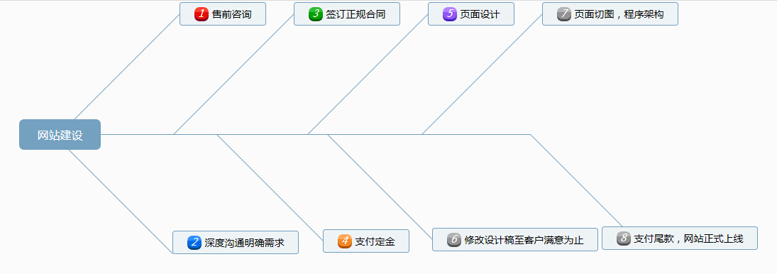 野狼網站建設流程圖