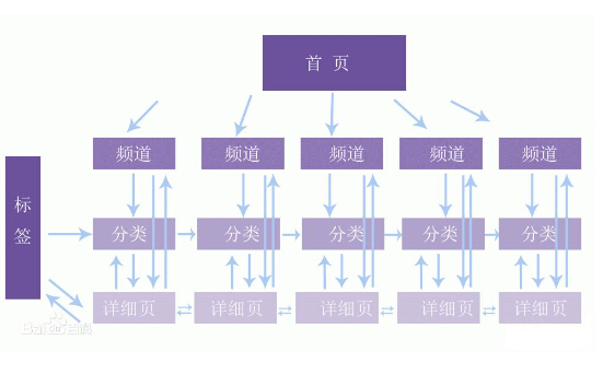 網站結構框架
