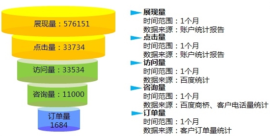 營(yíng)銷漏斗