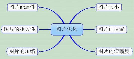 網(wǎng)站圖片優(yōu)化要點，讓圖片效果更好，更符合SEO需求