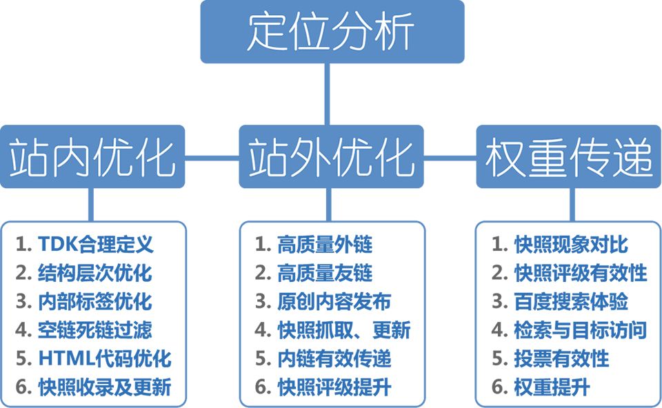 一個(gè)相對(duì)完整的SEO工作圖