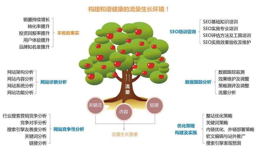 關(guān)鍵詞取向、內(nèi)容的創(chuàng)造、鏈接的建設(shè)才是網(wǎng)站排名最基礎(chǔ)的營(yíng)養(yǎng)