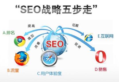 網(wǎng)站優(yōu)化戰(zhàn)略5步走！讓你的網(wǎng)站在互聯(lián)網(wǎng)上稱(chēng)霸天下