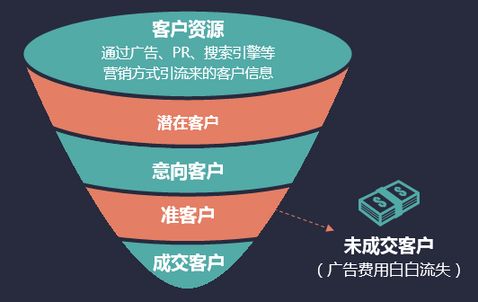 SEO是網(wǎng)絡(luò)營(yíng)銷(xiāo)的第一個(gè)環(huán)節(jié)，做好之后再考慮提升轉(zhuǎn)化，否則拿什么轉(zhuǎn)化呢？