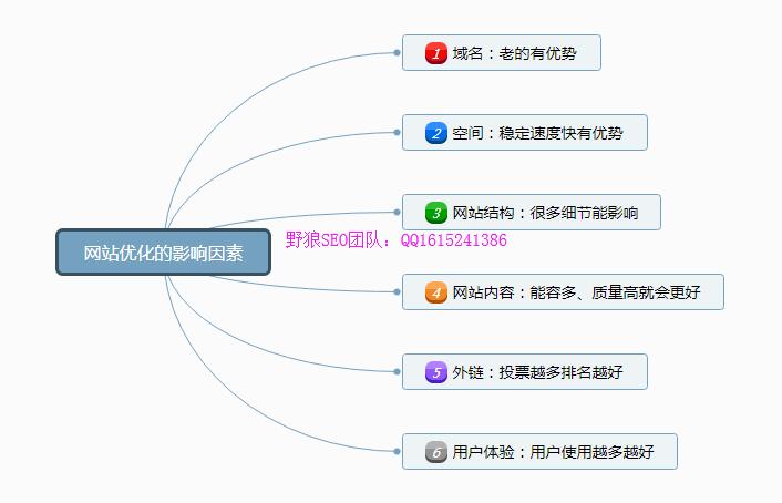 網(wǎng)站優(yōu)化效果的6大影響因素