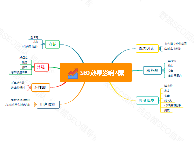 影響網(wǎng)站SEO效果的7大因素