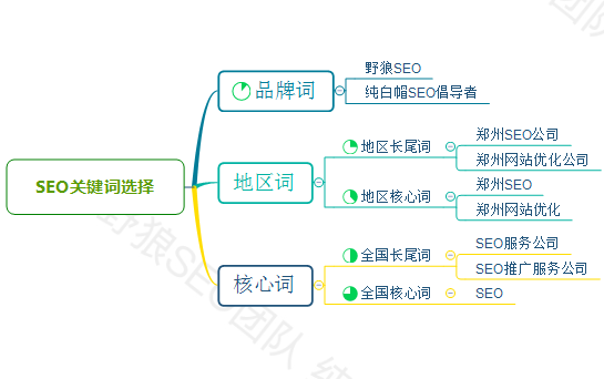 對(duì)網(wǎng)站做SEO，這幾類(lèi)詞必?fù)?/></a></div>
				  <div   id=