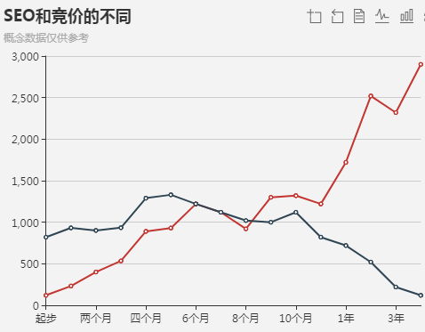 一張圖表告訴你：SEO和競(jìng)價(jià)的不同之處