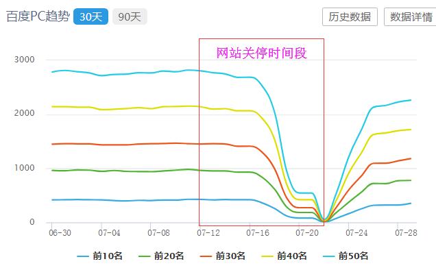 網(wǎng)站關(guān)停對(duì)SEO的影響巨大，一張圖讓您看清楚